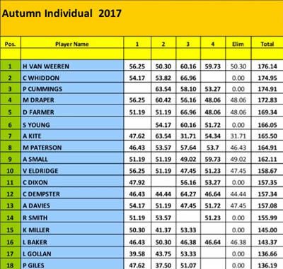 2017 Autumn Indiv Results