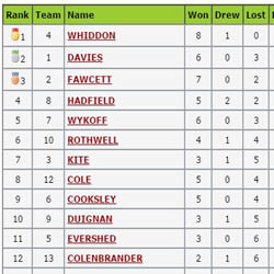 GNOT final rankings