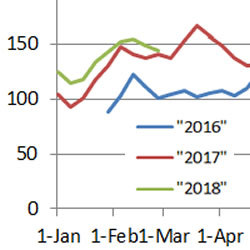 Chart of table no trends