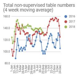 Trend chart non supervised tables