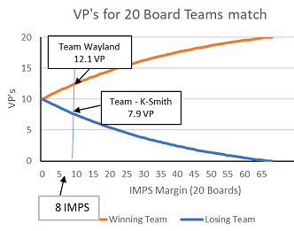 VP scale example